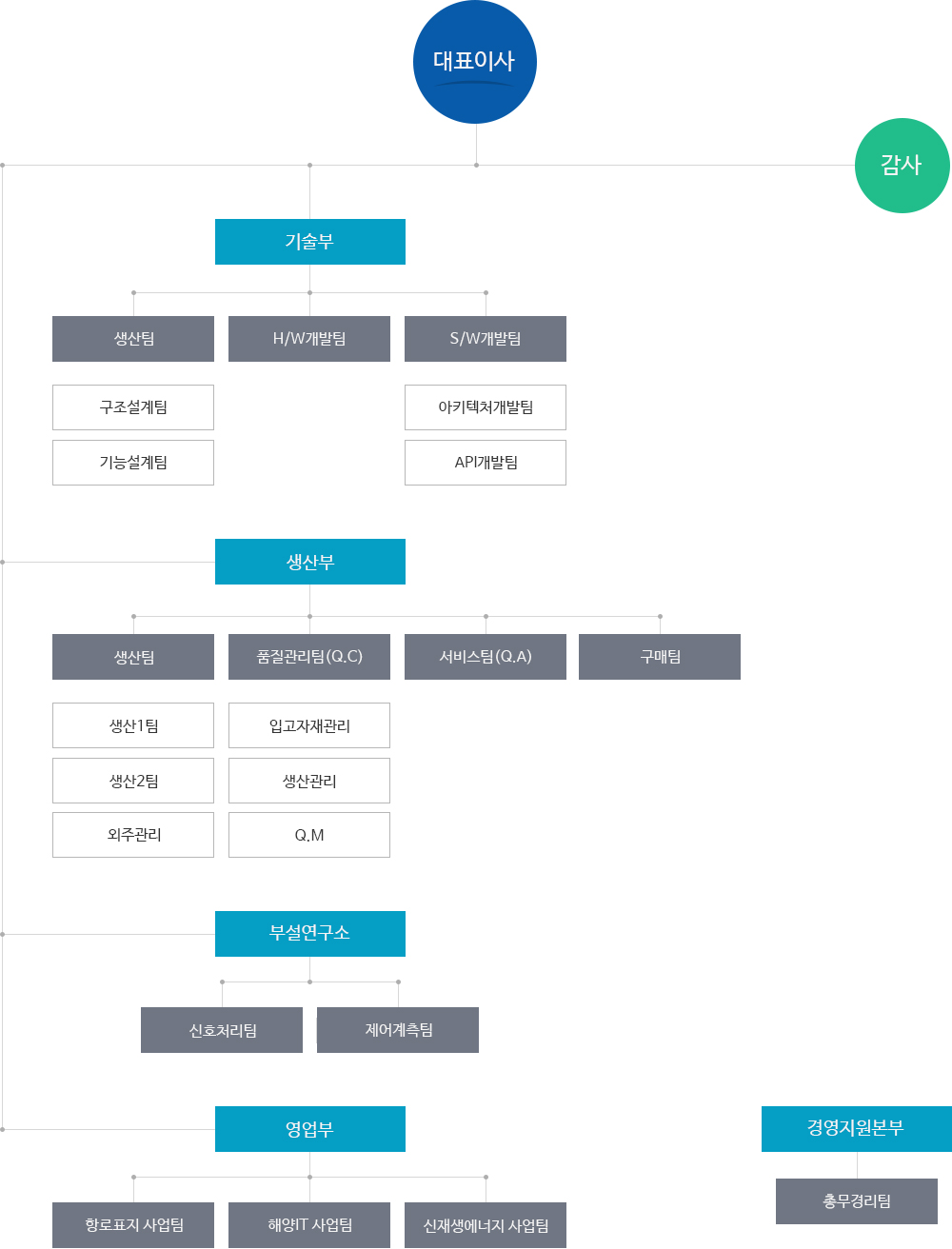 GMT 엔지니어링의 조직구성입니다.